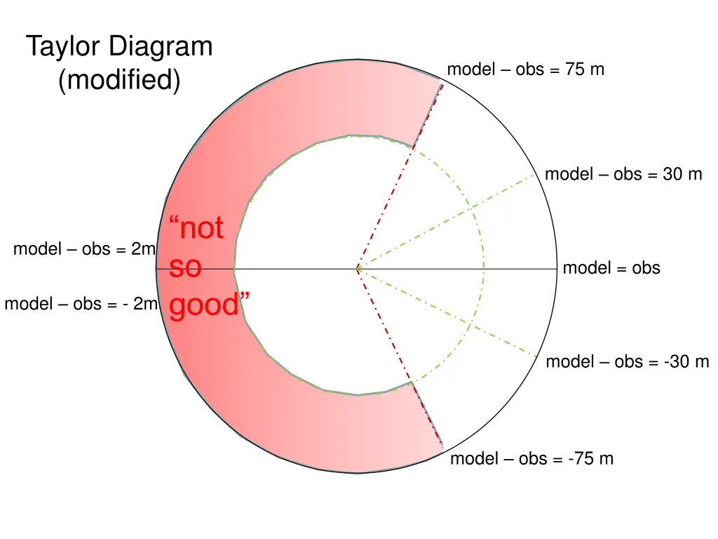 taylor diagram modified 3