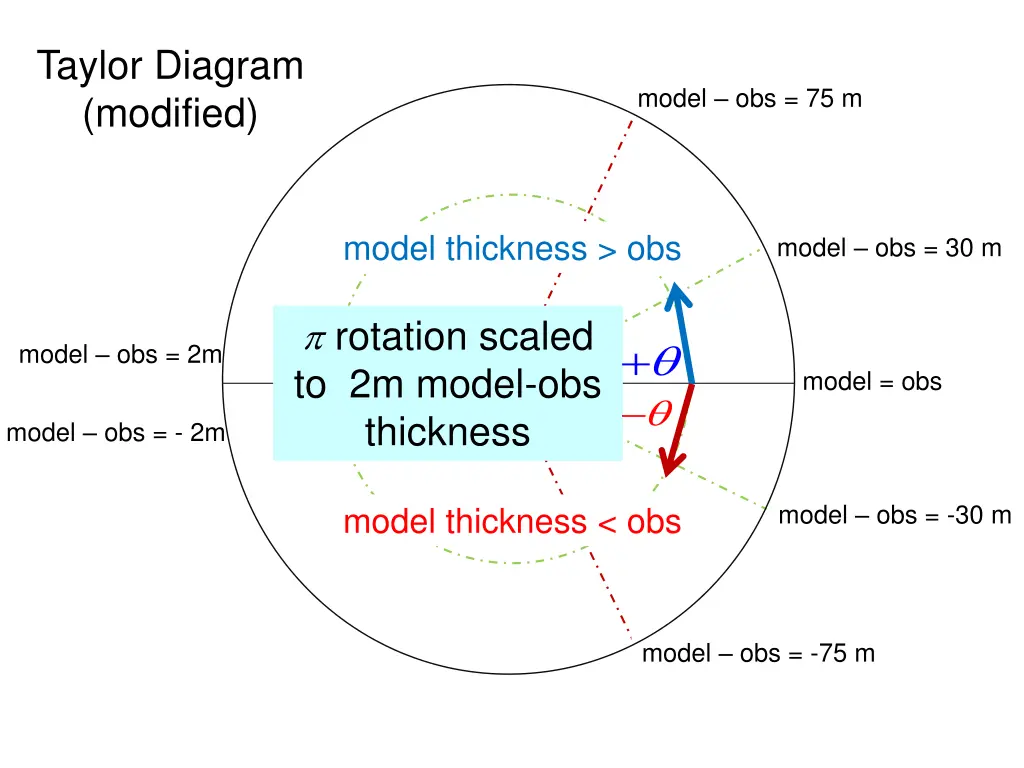 taylor diagram modified