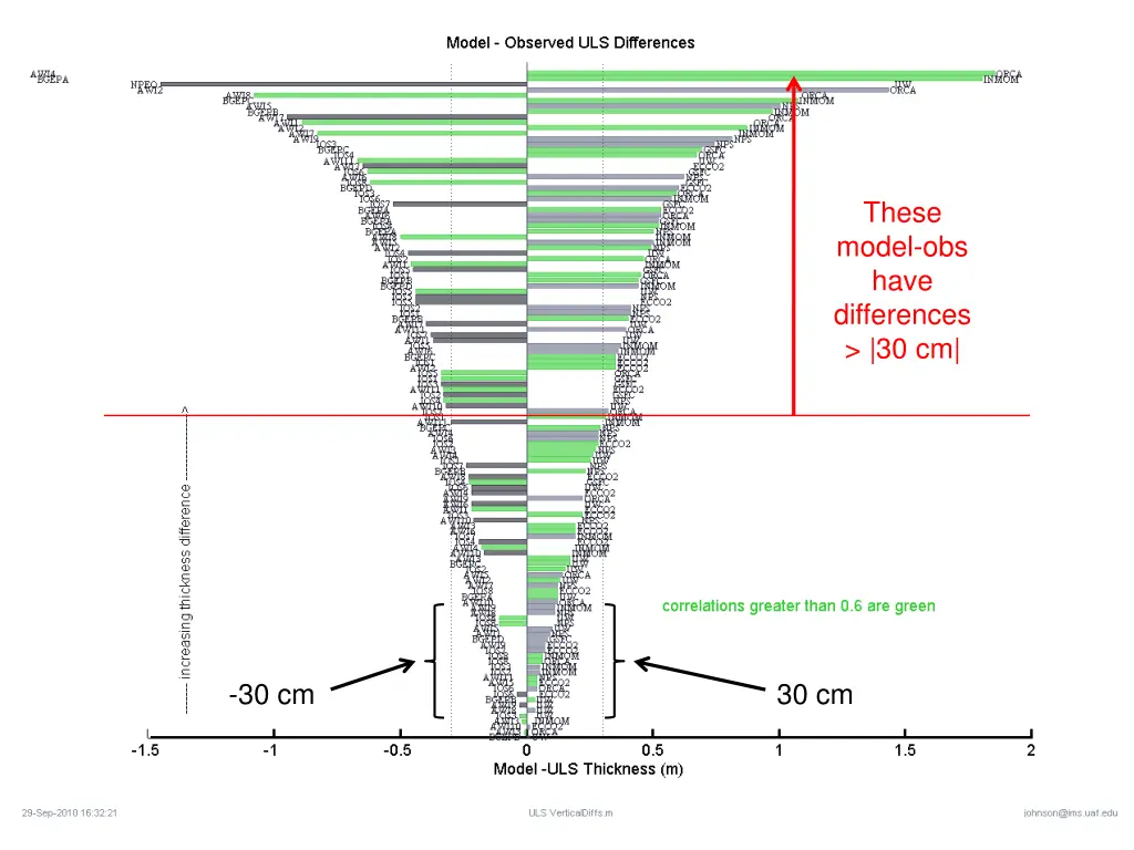 these model obs have differences 30 cm