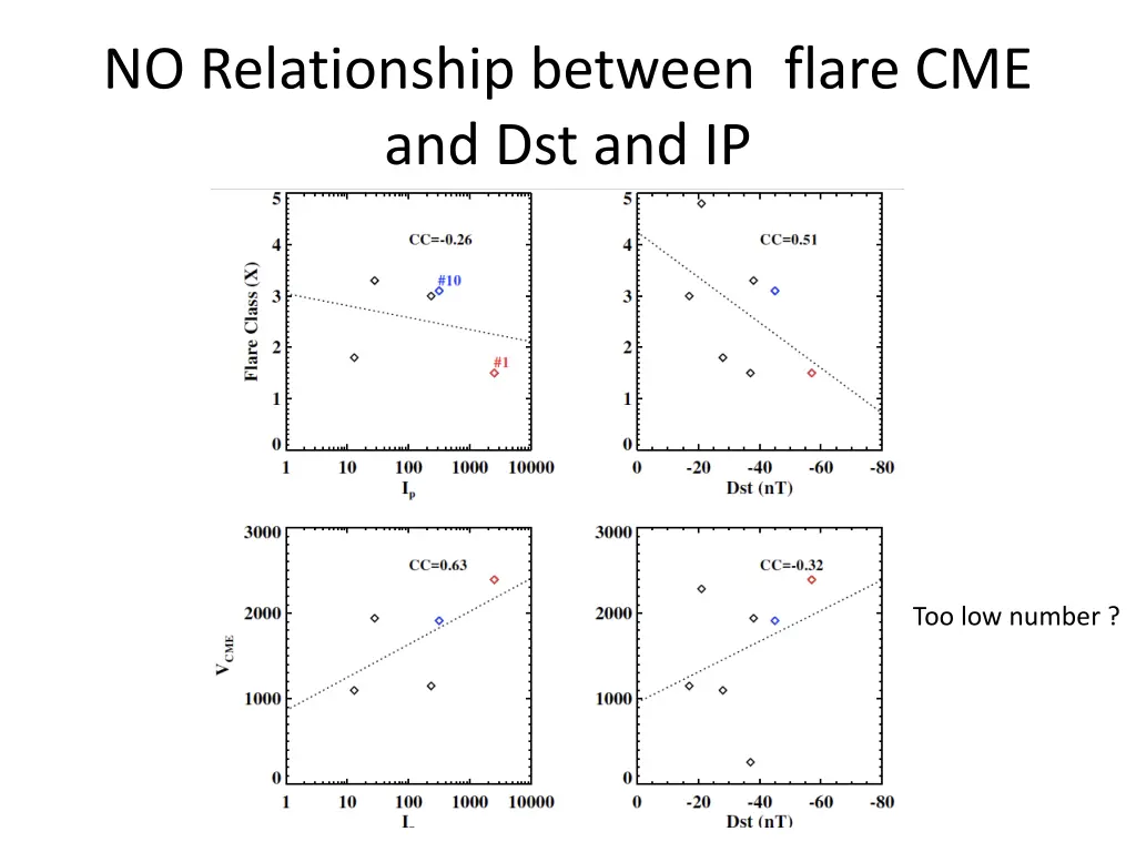 no relationship between flare cme and dst and ip