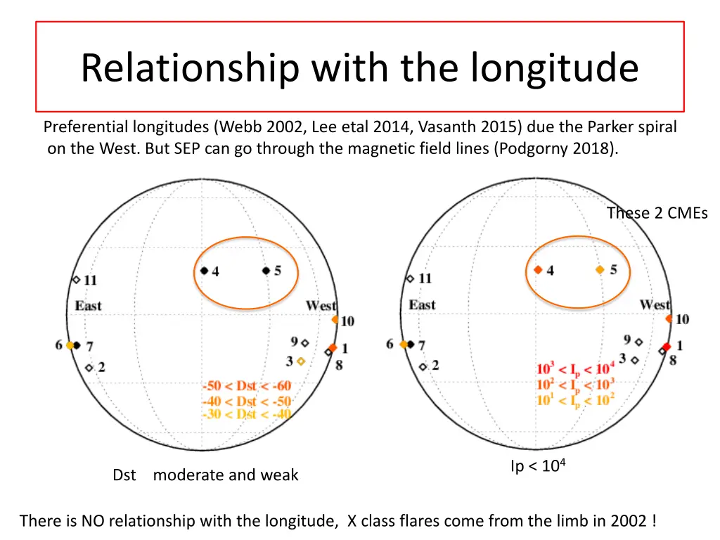 relationship with the longitude