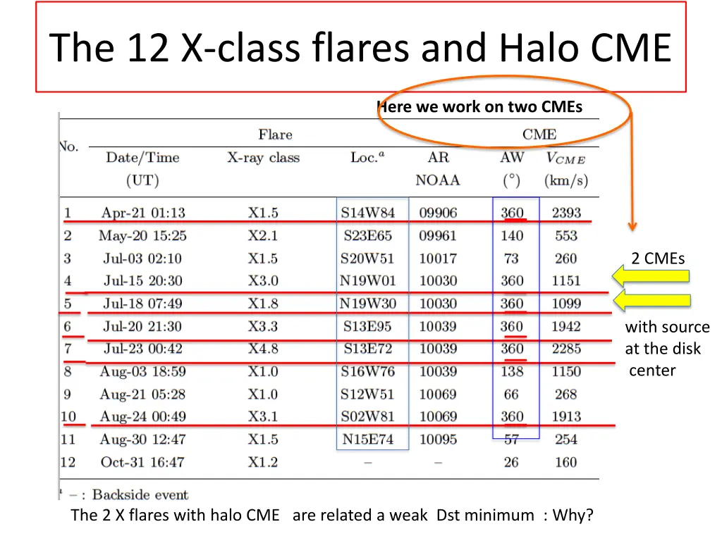 the 12 x class flares and halo cme