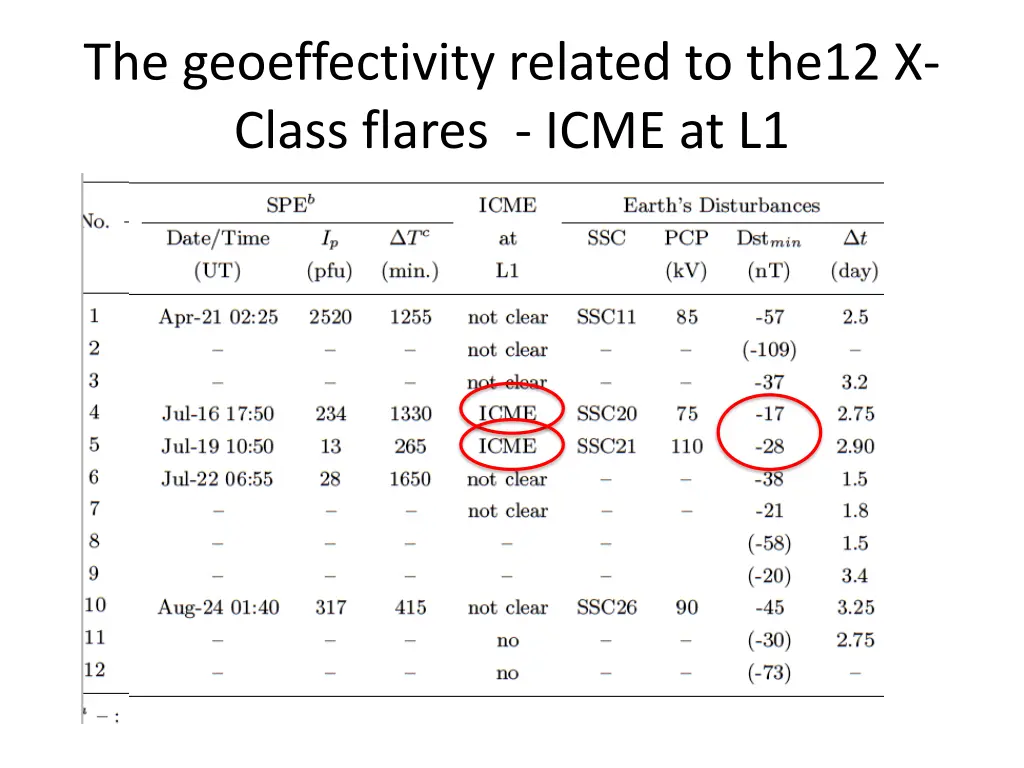 the geoeffectivity related to the12 x class