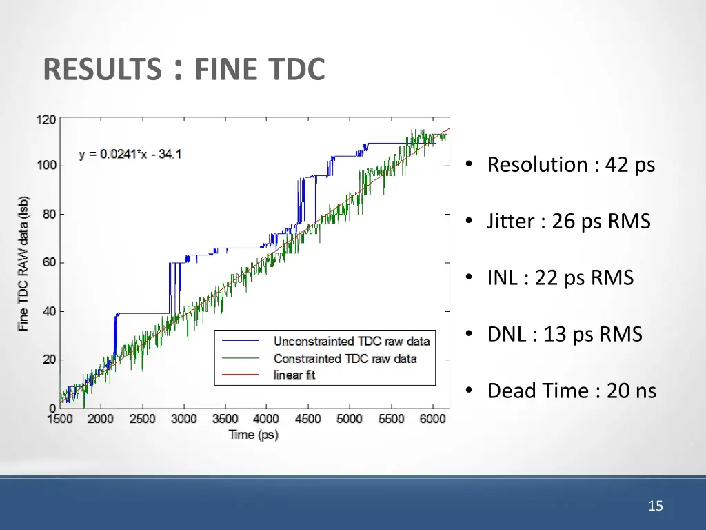 results fine tdc