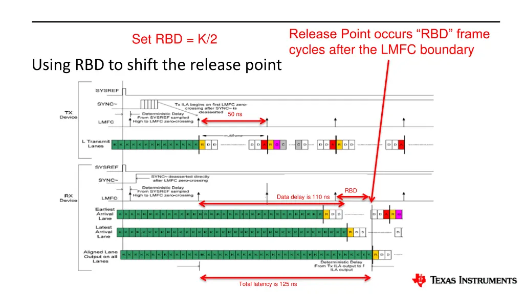 release point occurs rbd frame cycles after