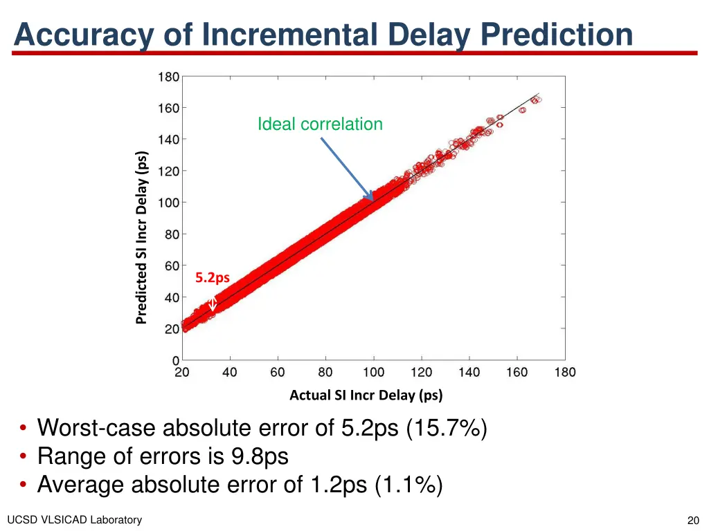 accuracy of incremental delay prediction