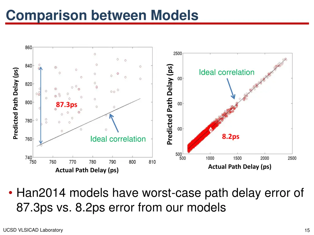 comparison between models