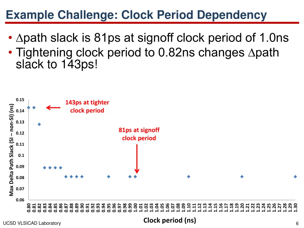 example challenge clock period dependency