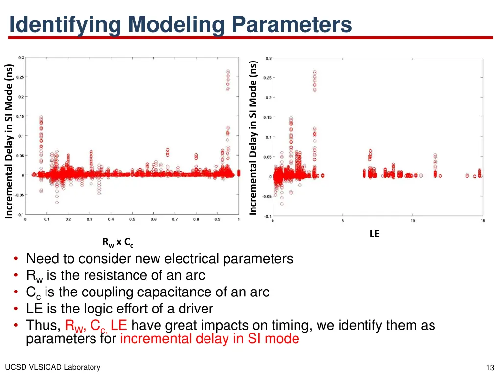 identifying modeling parameters