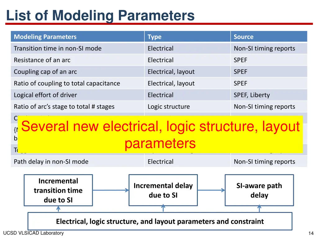 list of modeling parameters