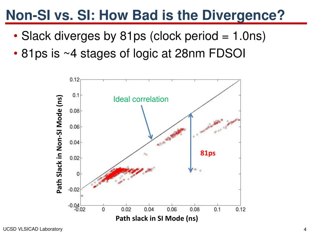 non si vs si how bad is the divergence slack