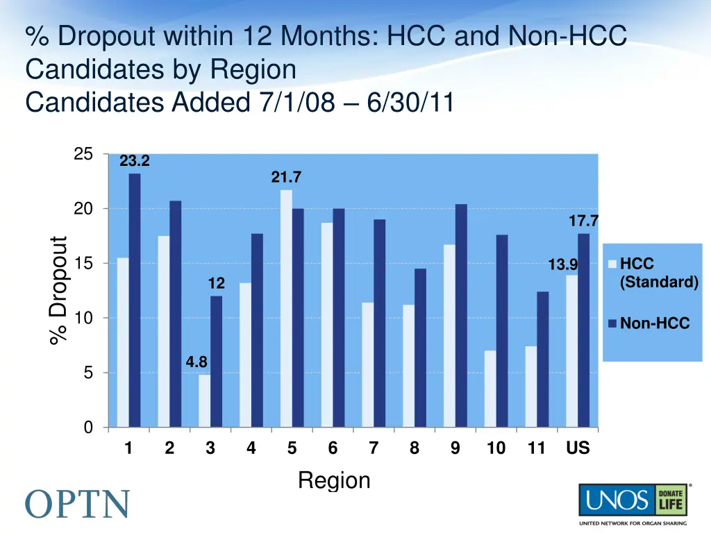 dropout within 12 months