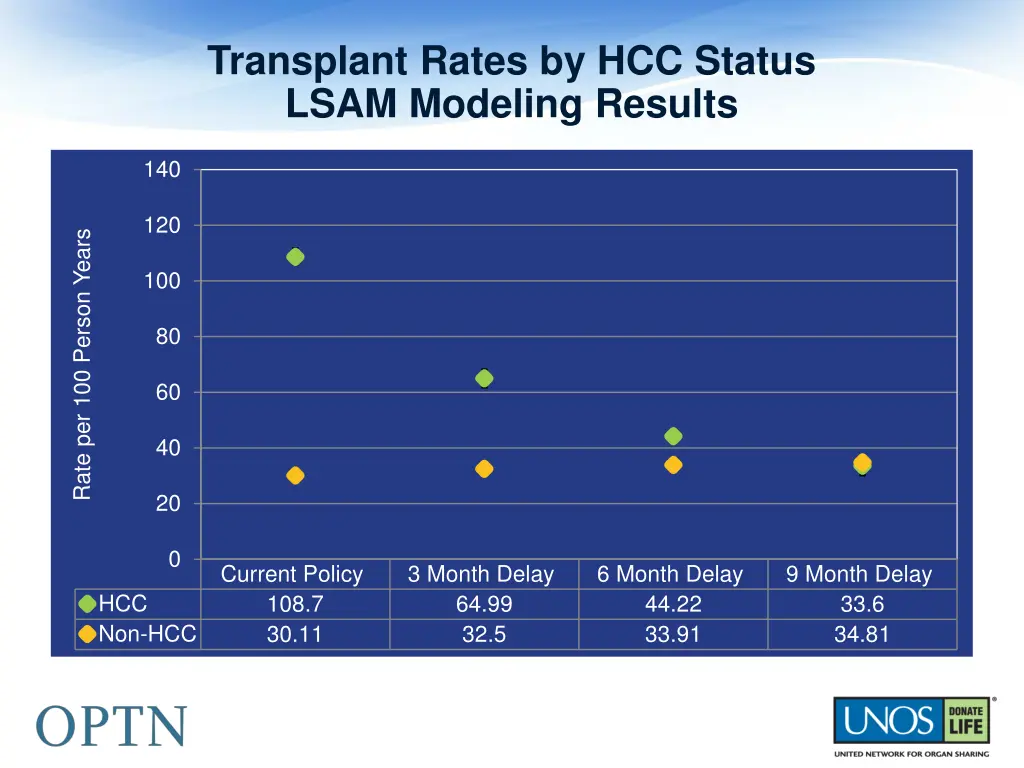 transplant rates by hcc status lsam modeling