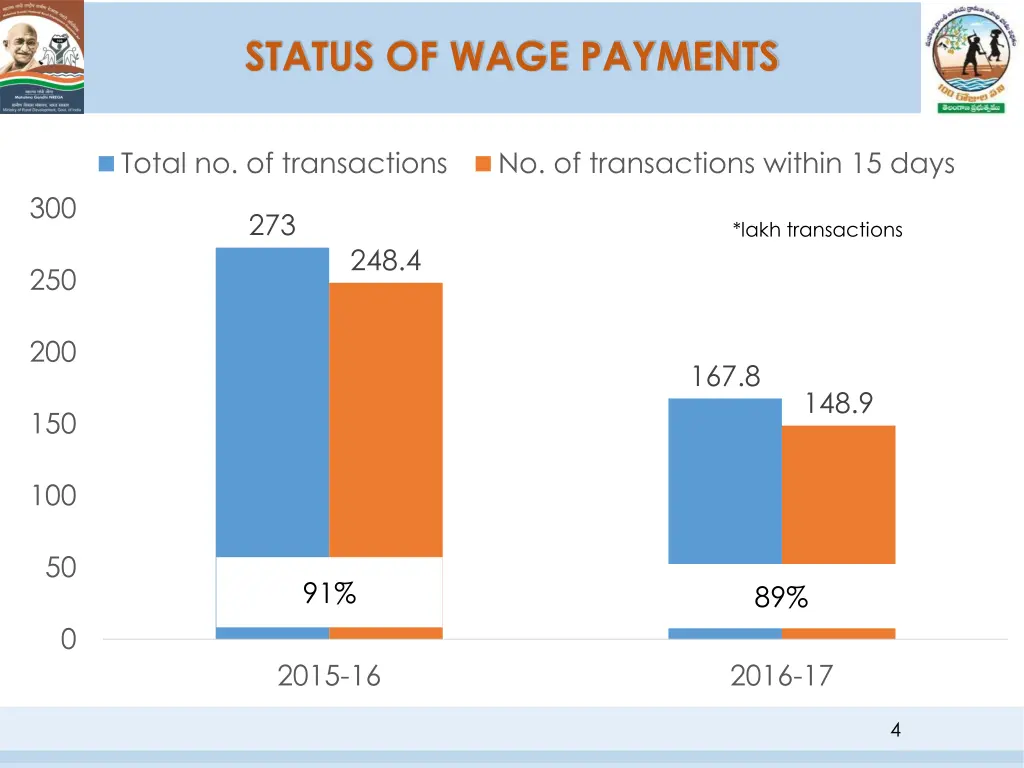 status of wage payments