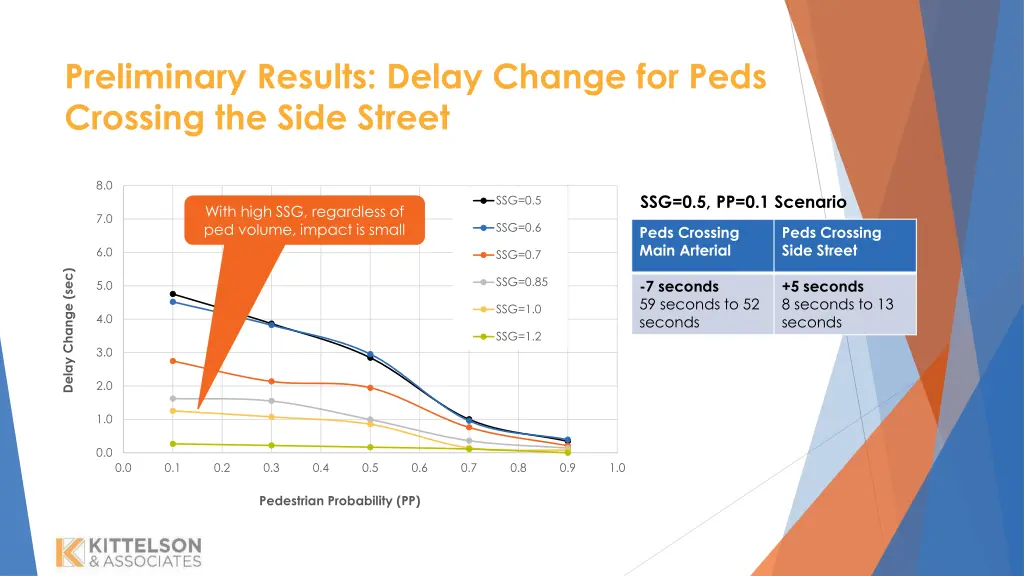 preliminary results delay change for peds 1