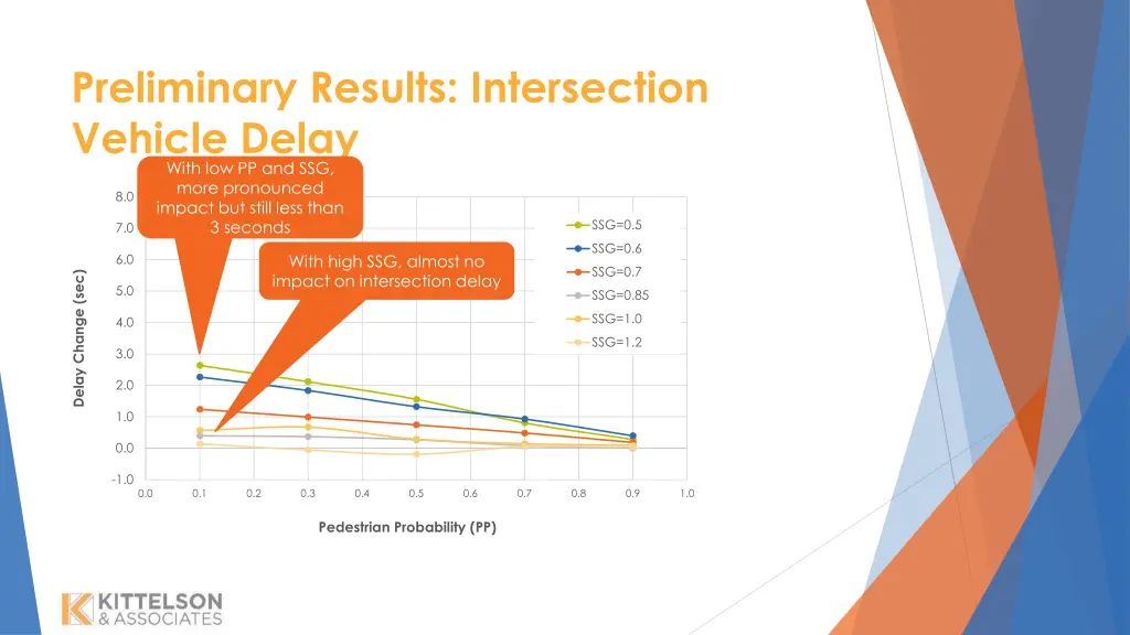 preliminary results intersection vehicle delay