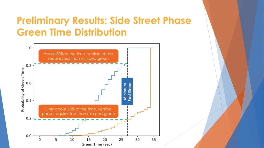 preliminary results side street phase green time