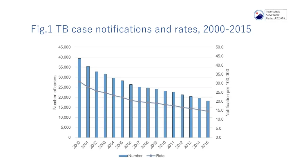 fig 1 tb case notifications and rates 2000 2015