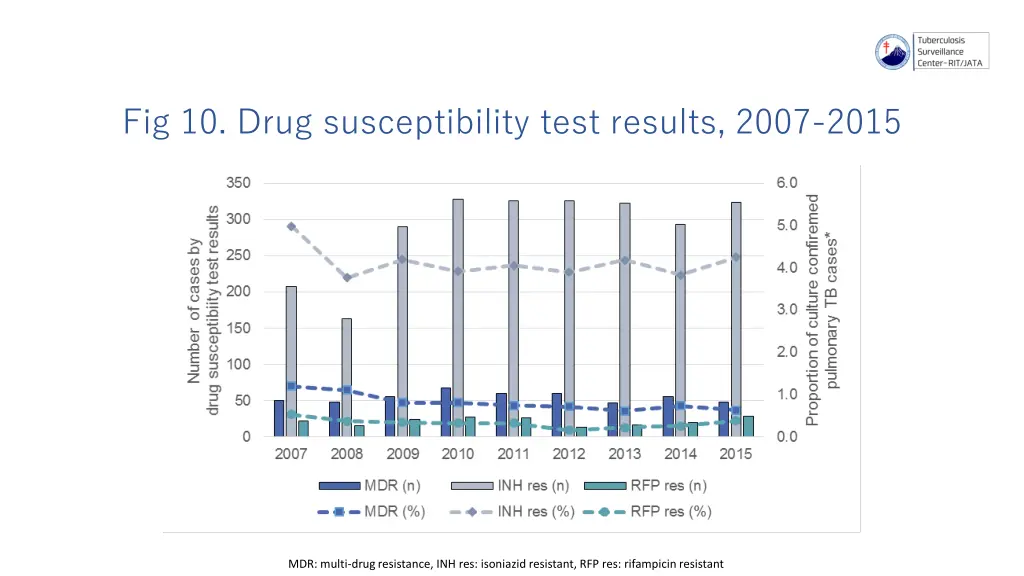 fig 10 drug susceptibility test results 2007 2015