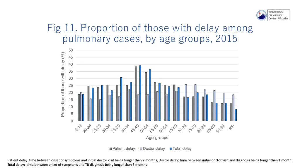 fig 11 proportion of those with delay among