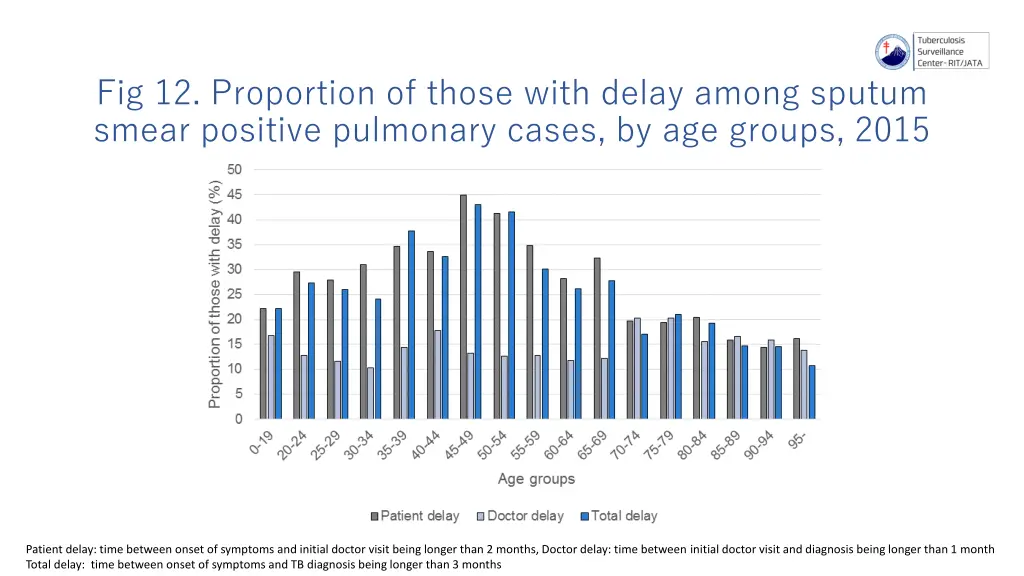 fig 12 proportion of those with delay among