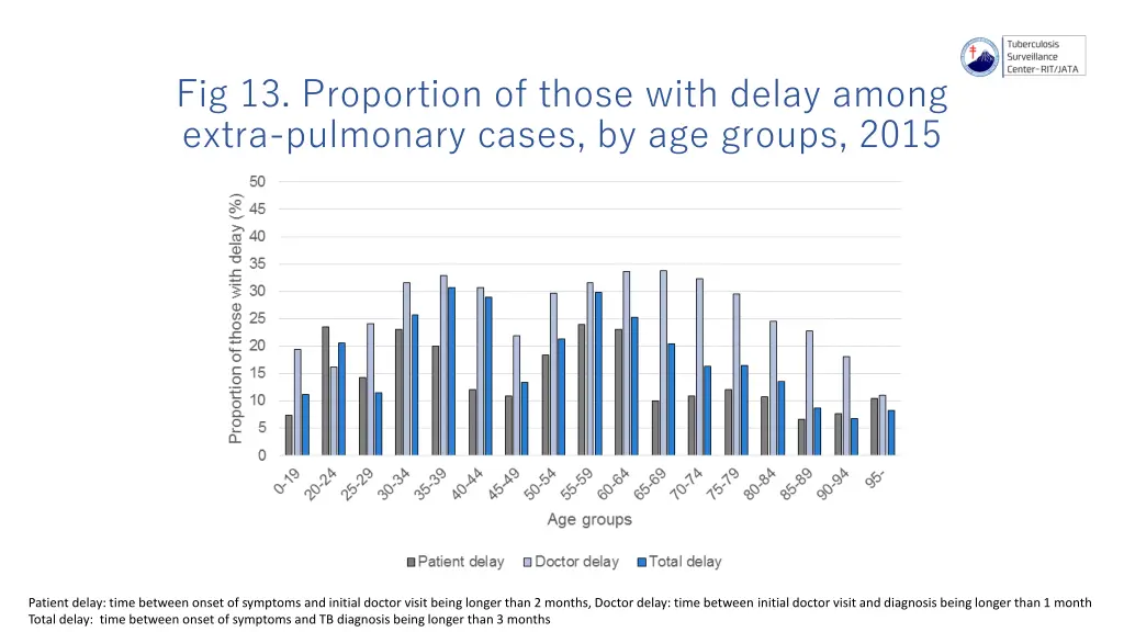 fig 13 proportion of those with delay among extra