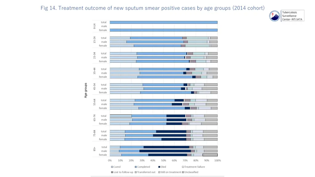 fig 14 treatment outcome of new sputum smear