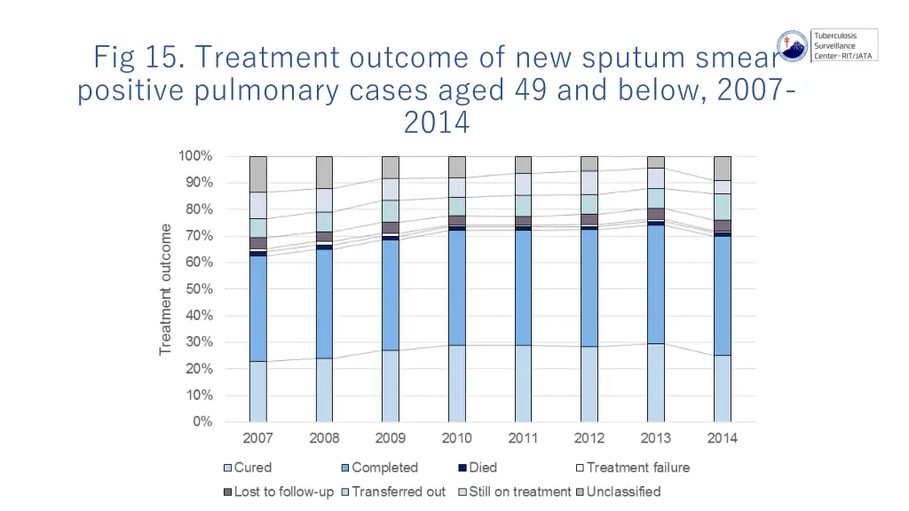 fig 15 treatment outcome of new sputum smear