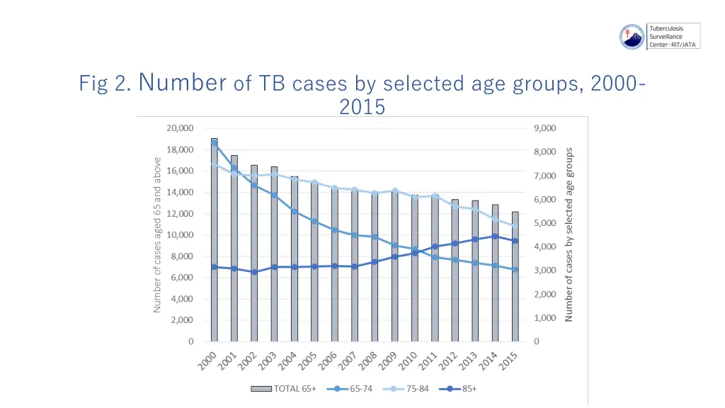 fig 2 number of tb cases by selected age groups