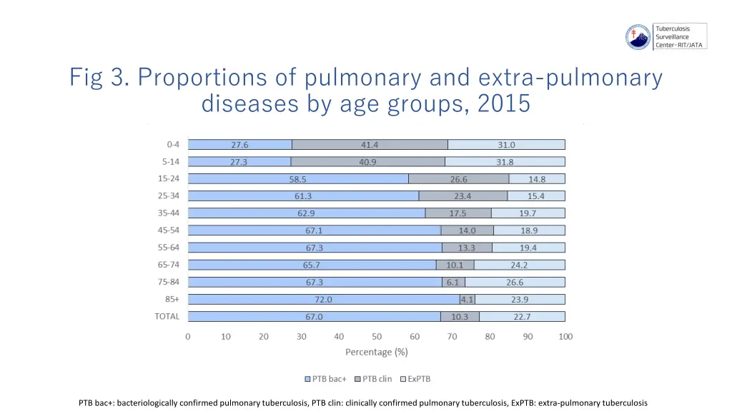 fig 3 proportions of pulmonary and extra