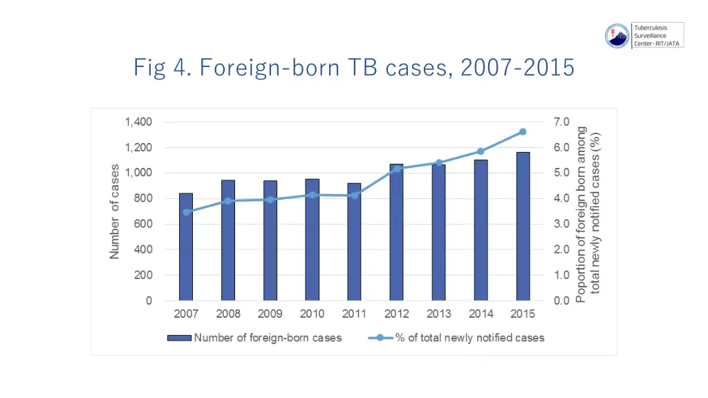 fig 4 foreign born tb cases 2007 2015