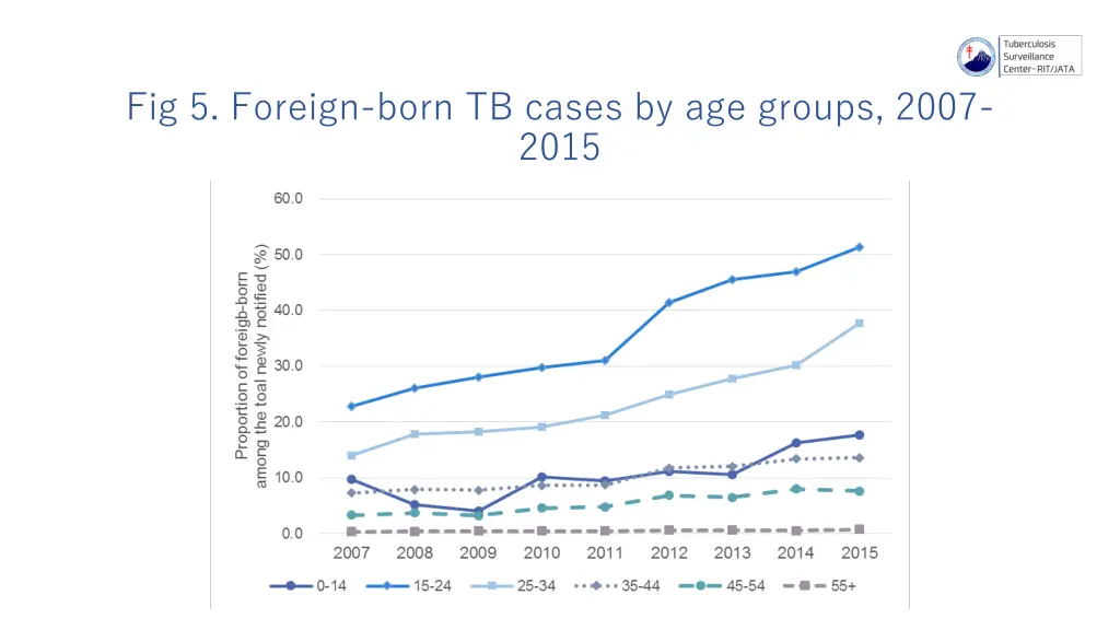 fig 5 foreign born tb cases by age groups 2007