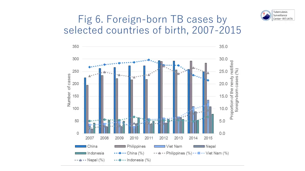 fig 6 foreign born tb cases by selected countries