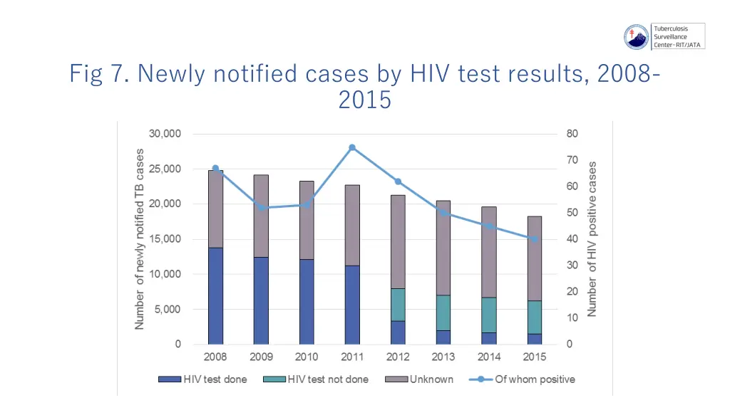 fig 7 newly notified cases by hiv test results