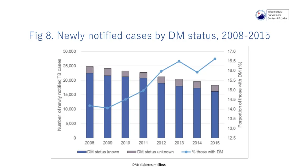 fig 8 newly notified cases by dm status 2008 2015