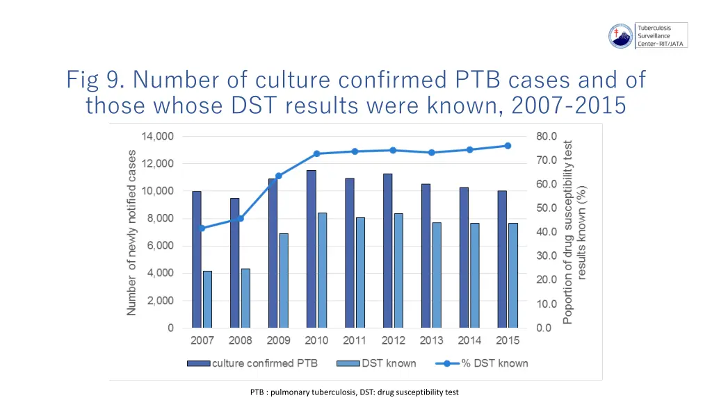 fig 9 number of culture confirmed ptb cases