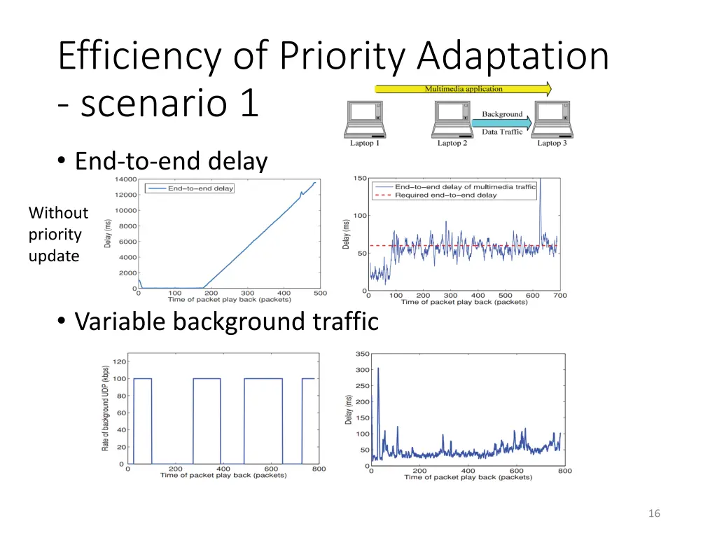 efficiency of priority adaptation scenario 1