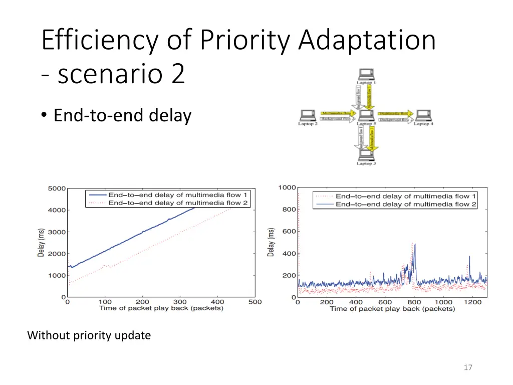 efficiency of priority adaptation scenario 2