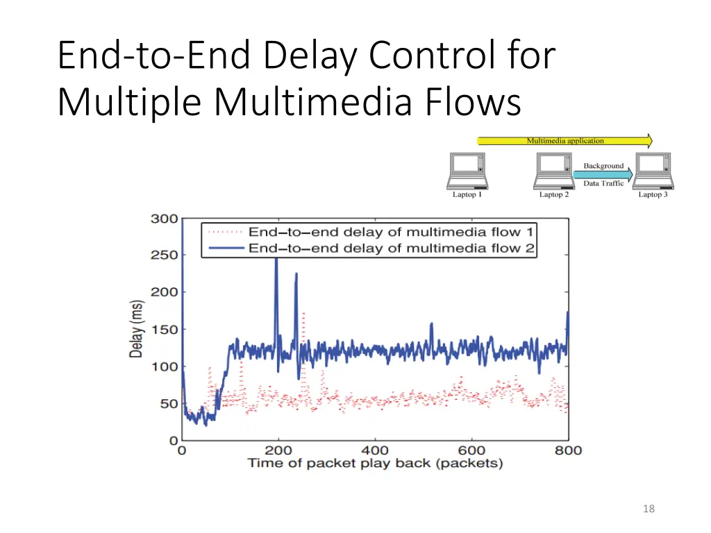 end to end delay control for multiple multimedia