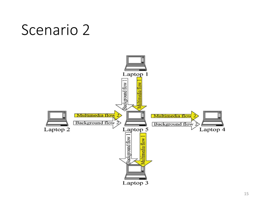 scenario 2