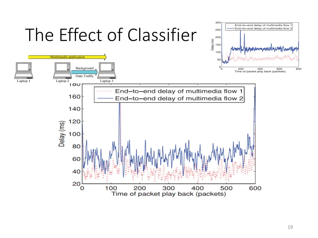 the effect of classifier