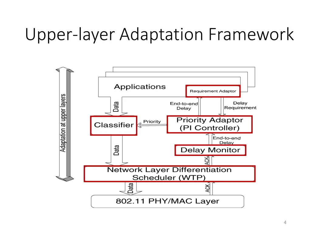 upper layer adaptation framework