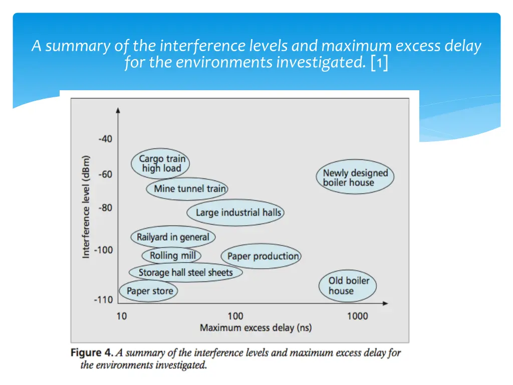 a summary of the interference levels and maximum