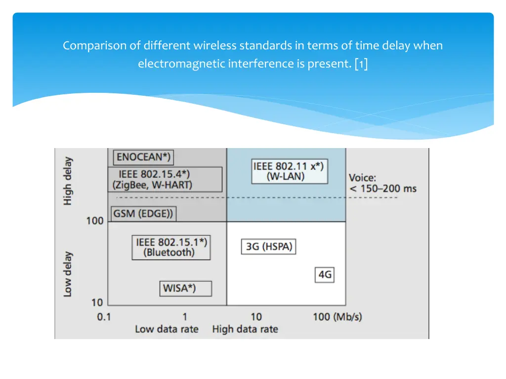 comparison of different wireless standards