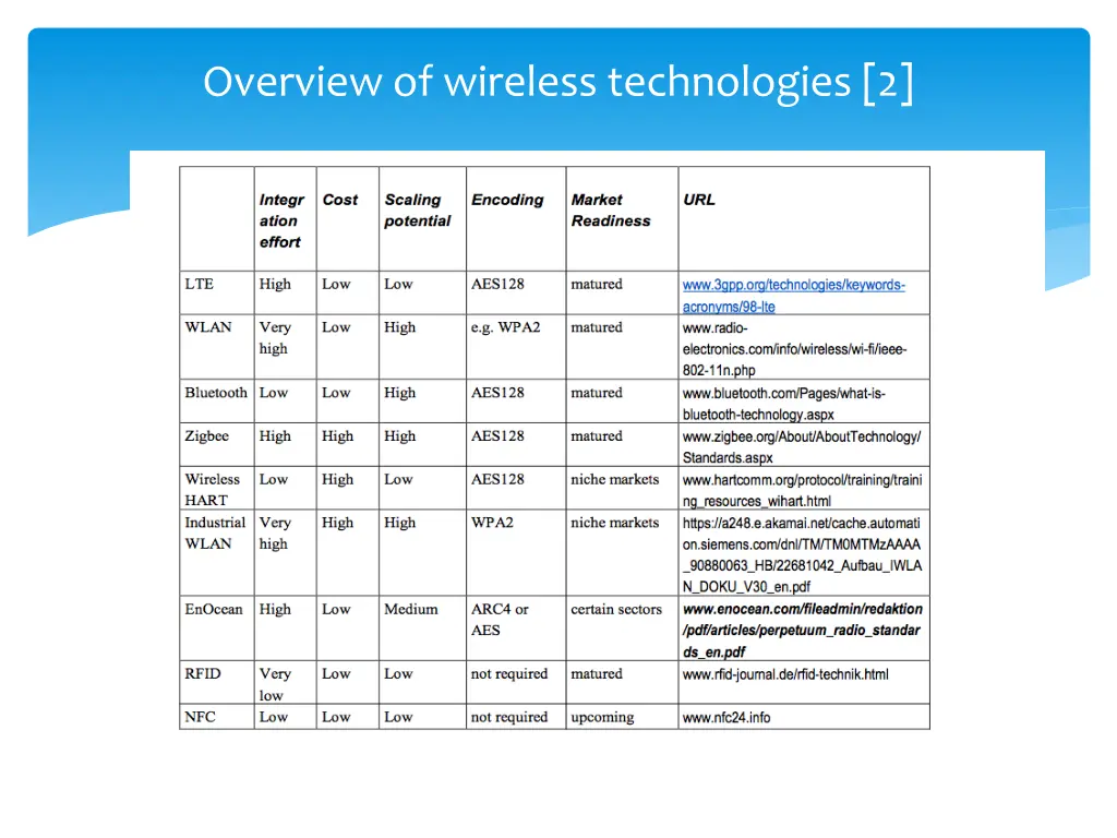 overview of wireless technologies 2