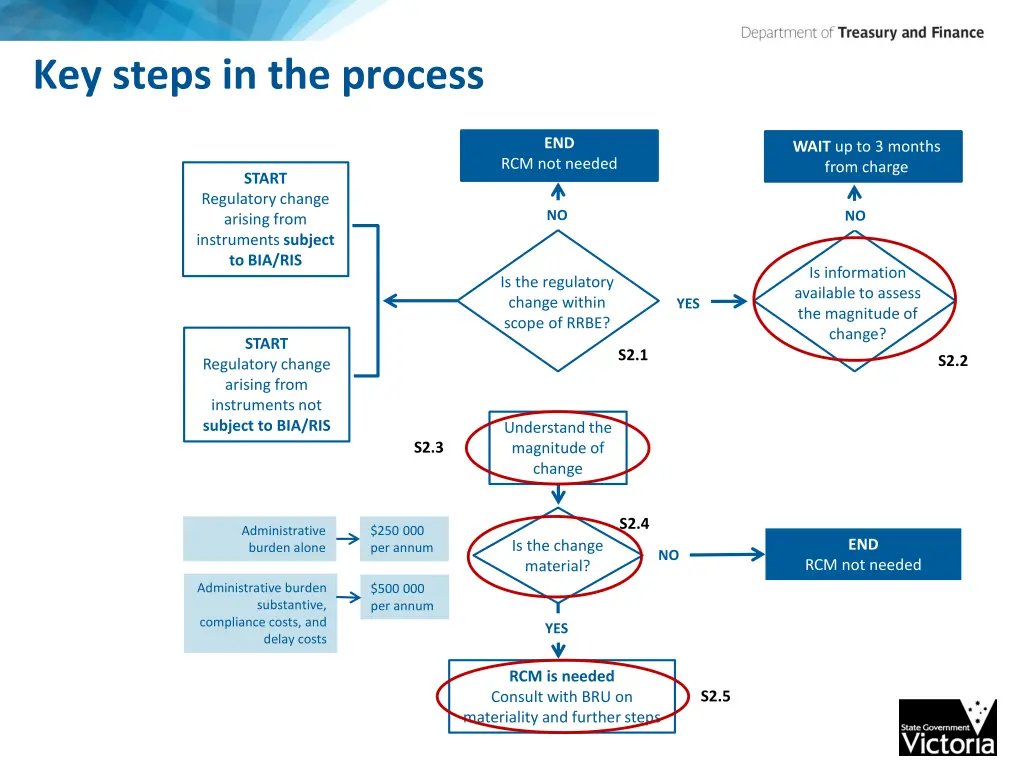 key steps in the process