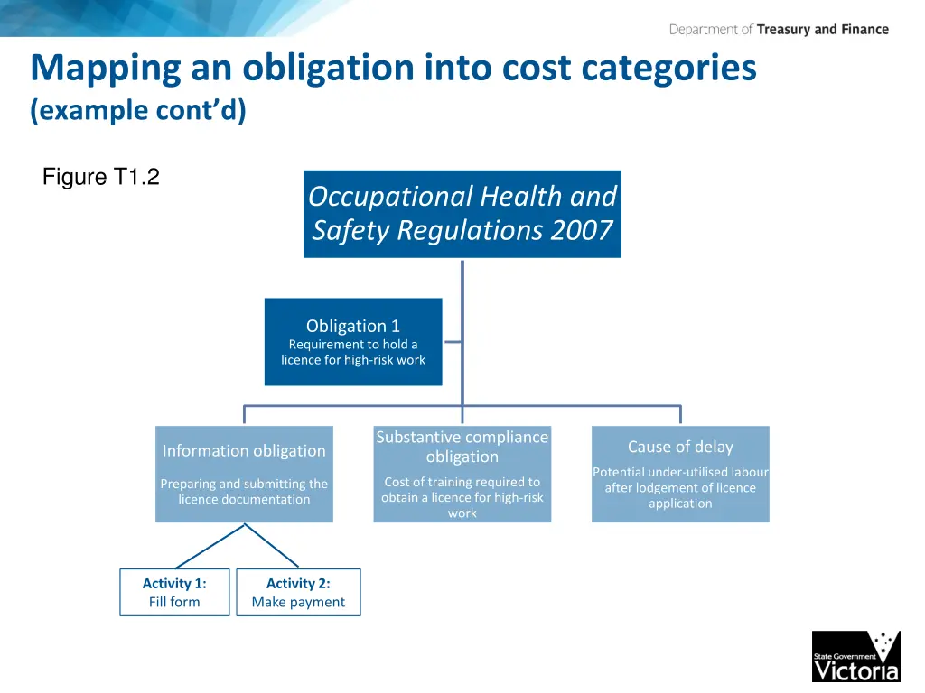 mapping an obligation into cost categories