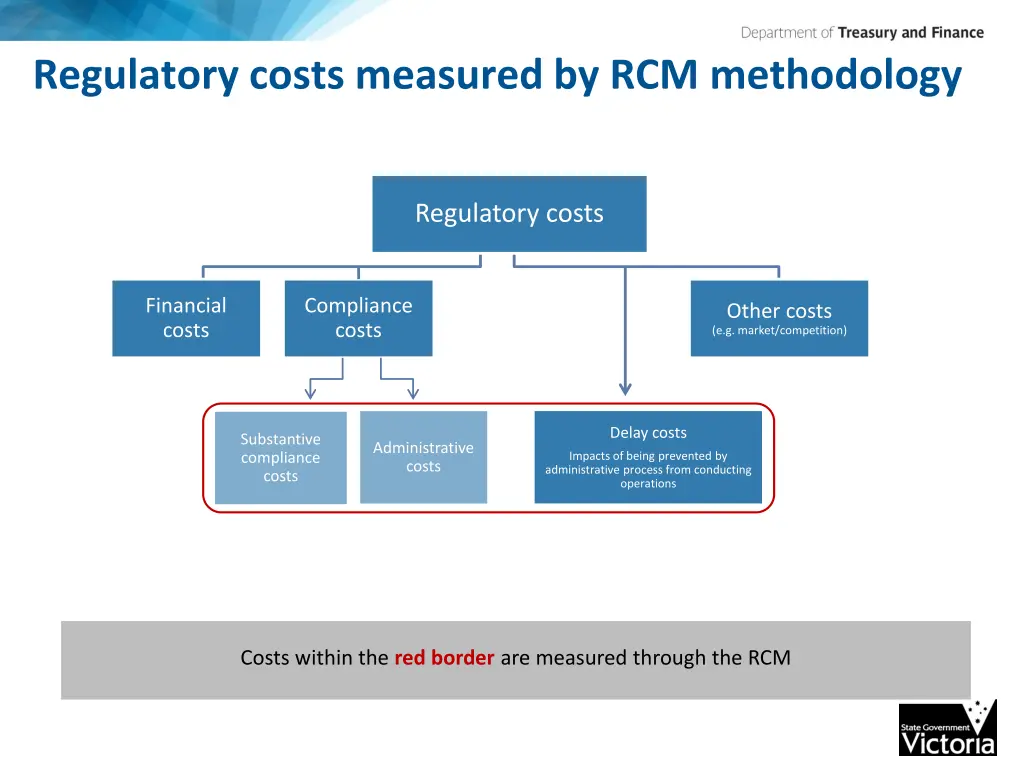 regulatory costs measured by rcm methodology 1