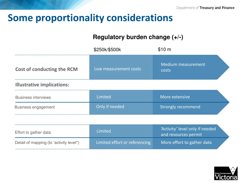 some proportionality considerations