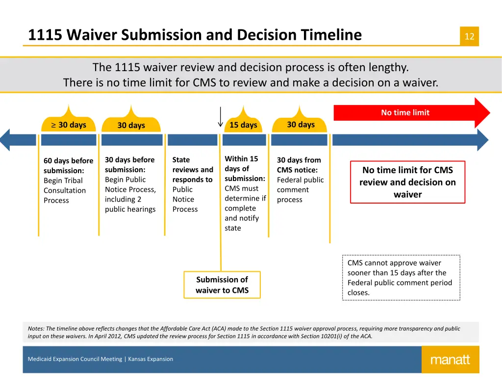 1115 waiver submission and decision timeline